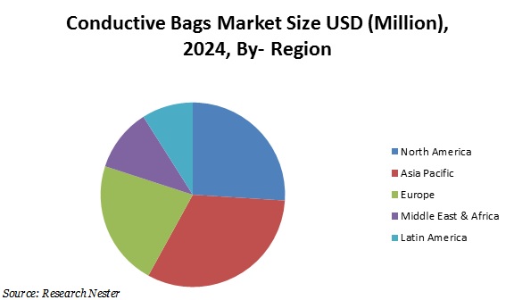 導電性バッグ市場規模